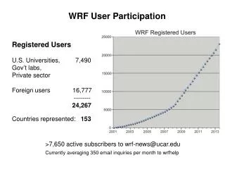 WRF User Participation
