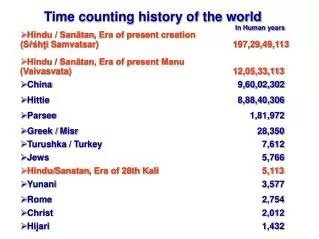 Hindu / San?tan, Era of present Manu (Vaivasvata) 12,05,33,113