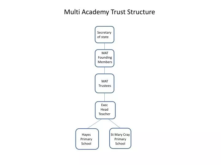 multi academy trust structure
