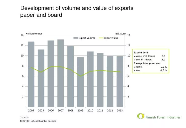 development of volume and value of exports paper and board
