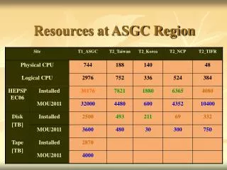 Resources at ASGC Region