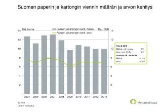 suomen paperin ja kartongin viennin m r n ja arvon kehitys