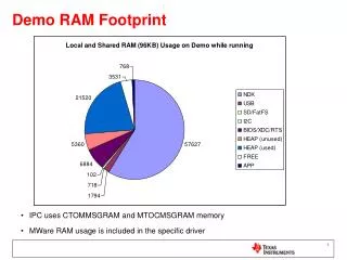 Demo RAM Footprint