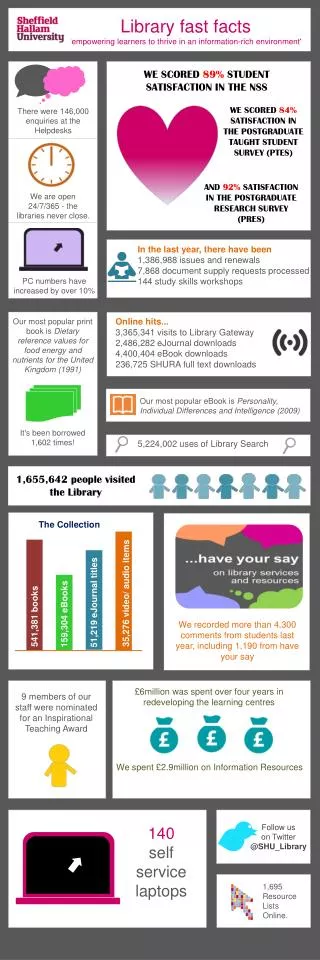 Library fast facts 'empowering learners to thrive in an information-rich environment'