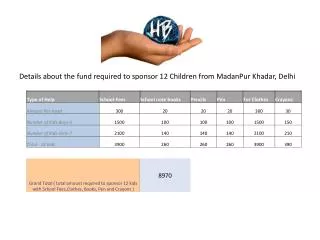 Details about the fund required to sponsor 12 Children from MadanPur Khadar , Delhi