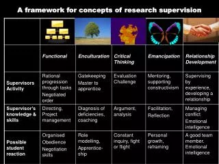 A framework for concepts of research supervision