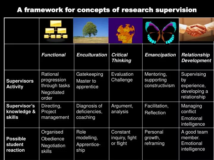 a framework for concepts of research supervision