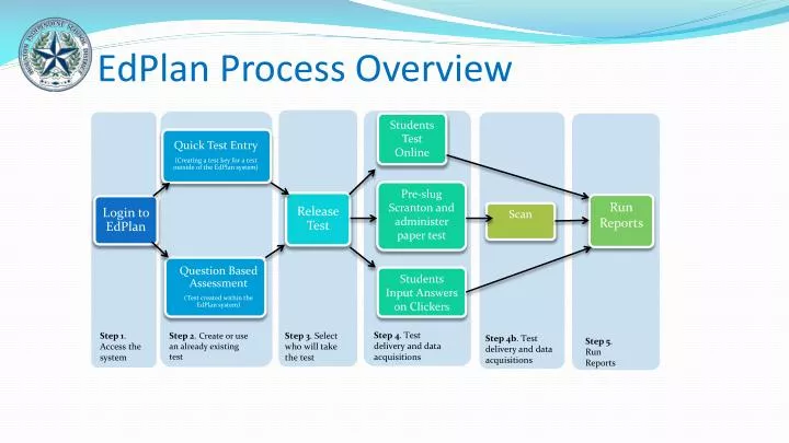 edplan process overview