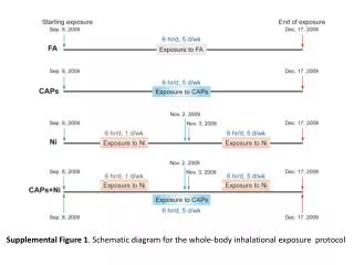 Supplemental Figure 1 . Schematic diagram for the whole-body inhalational exposure protocol