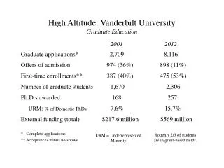 High Altitude: Vanderbilt University Graduate Education