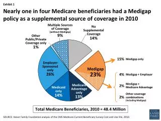 Other Public/Private Coverage only 1%