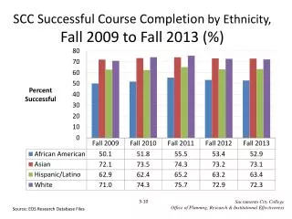 SCC Successful Course Completion by Ethnicity, Fall 2009 to Fall 2013 (%)