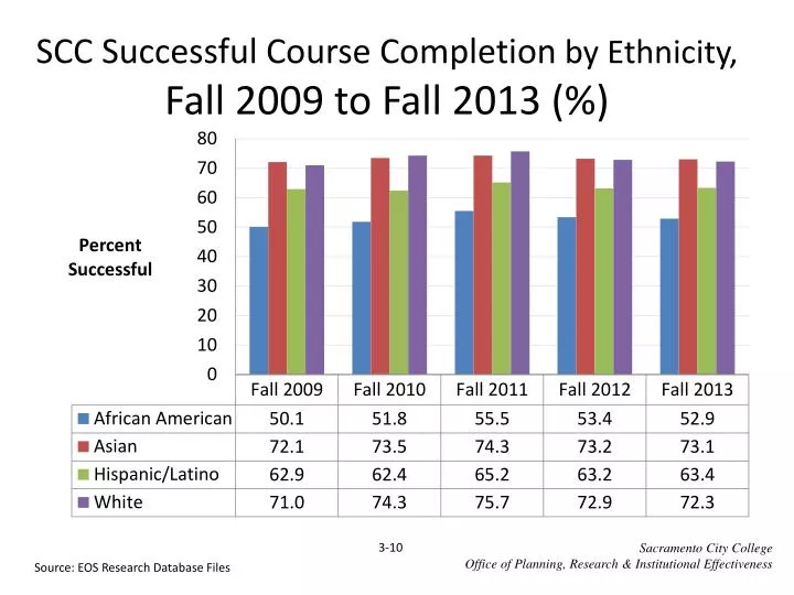 scc successful course completion by ethnicity fall 2009 to fall 2013