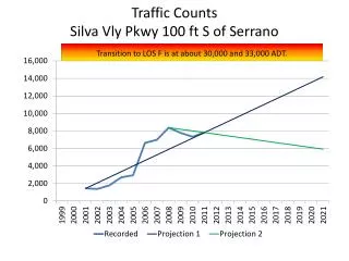 Traffic Counts Silva Vly Pkwy 10 0 ft S of Serrano