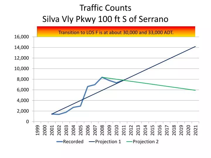 traffic counts silva vly pkwy 10 0 ft s of serrano