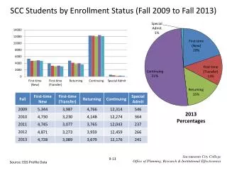 SCC Students by Enrollment Status (Fall 2009 to Fall 2013)