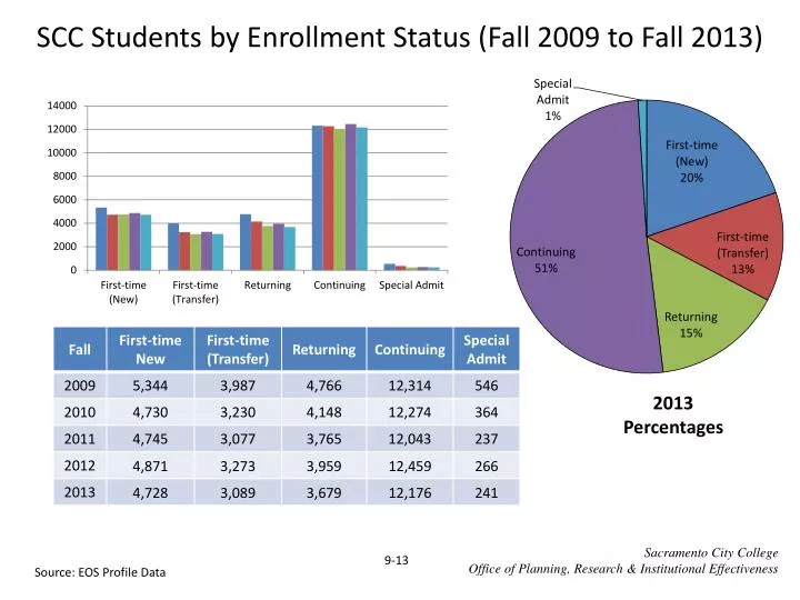 scc students by enrollment status fall 2009 to fall 2013