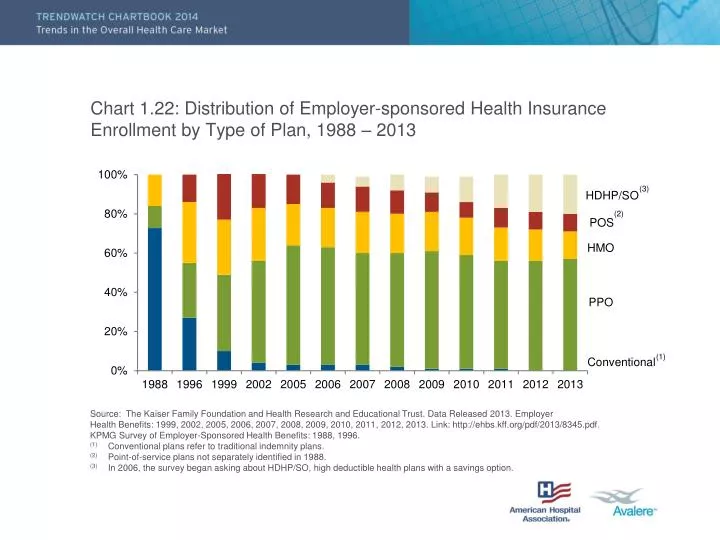 chart 1 22 distribution of employer sponsored health insurance enrollment by type of plan 1988 2013