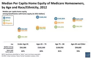 Median Per Capita Home Equity of Medicare Homeowners, by Age and Race/Ethnicity, 2012