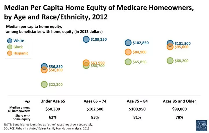 median per capita home equity of medicare homeowners by age and race ethnicity 2012