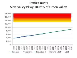 Traffic Counts Silva Valley Pkwy 10 0 ft S of Green Valley