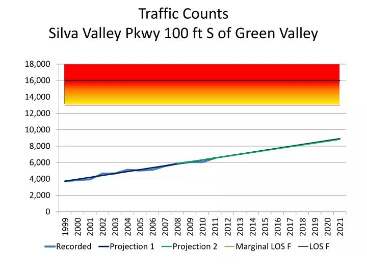 traffic counts silva valley pkwy 10 0 ft s of green valley