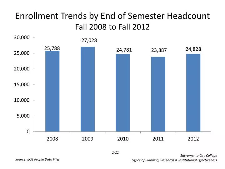 enrollment trends by end of semester headcount fall 2008 to fall 2012