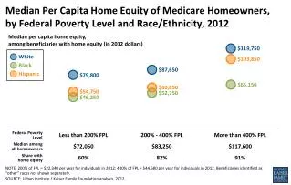 Median per capita home equity, among beneficiaries with home equity (in 2012 dollars)