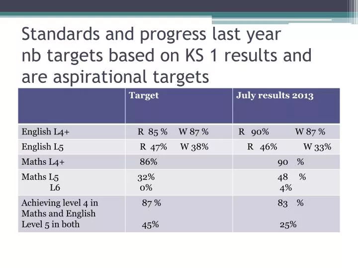 standards and progress last year nb targets based on ks 1 results and are aspirational targets