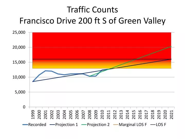 traffic counts francisco drive 200 ft s of green valley