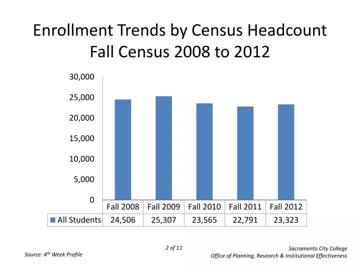 enrollment trends by census headcount fall census 2008 to 2012