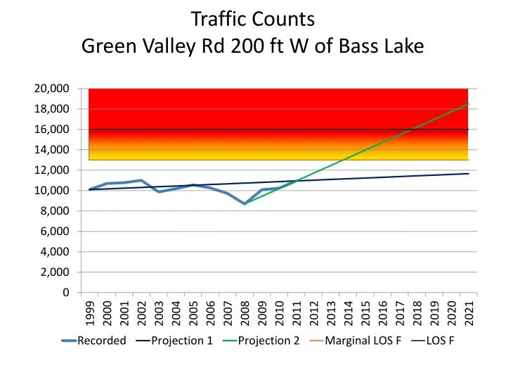 traffic counts green valley rd 200 ft w of bass lake