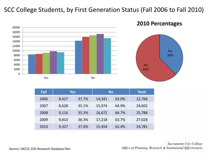 scc college students by first generation status fall 2006 to fall 2010