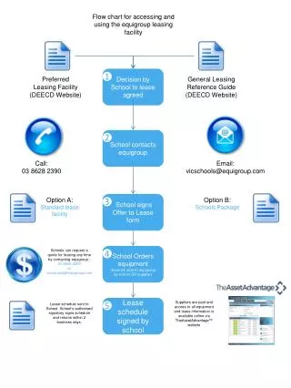 Flow chart for accessing and using the equigroup leasing facility