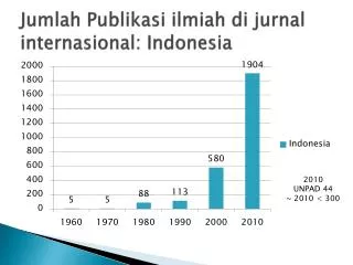 Jumlah Publikasi ilmiah di jurnal internasional : Indonesia