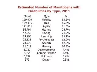 Estimated Number of Manitobans with Disabilities by Type, 2011
