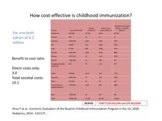How cost-effective is childhood immunization?