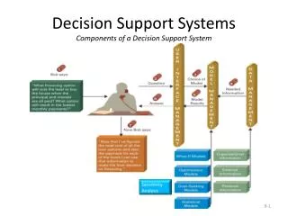 Decision Support Systems Components of a Decision Support System