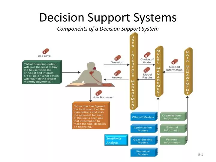 decision support systems components of a decision support system