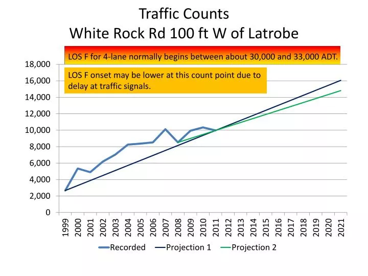 traffic counts white rock rd 100 ft w of latrobe