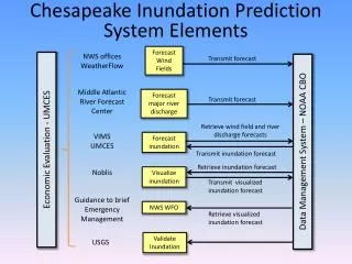 Chesapeake Inundation Prediction System Elements