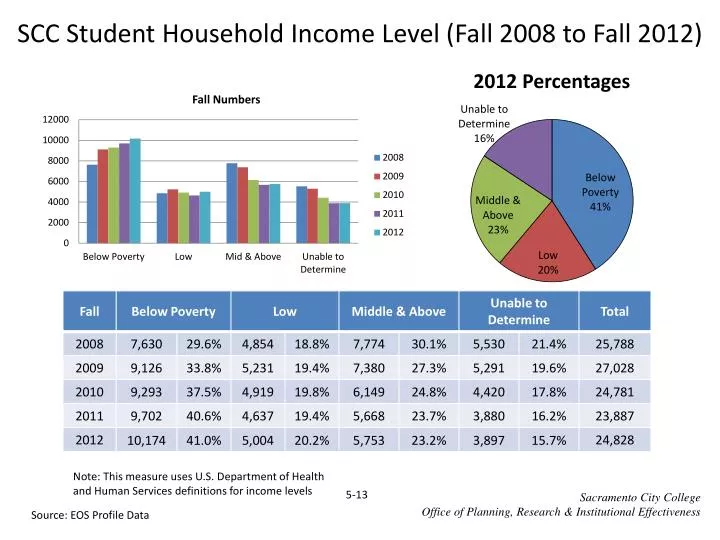 scc student household income level fall 2008 to fall 2012
