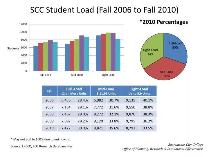 scc student load fall 2006 to fall 2010