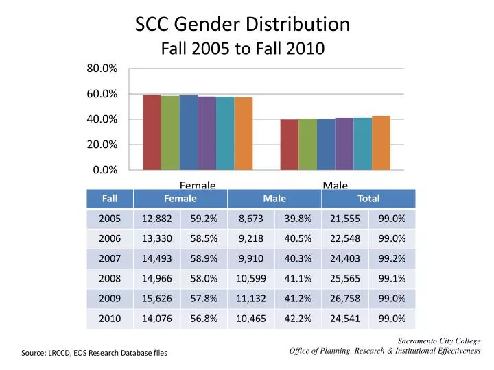 scc gender distribution fall 2005 to fall 2010