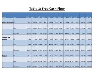 Table 1: Free Cash Flow