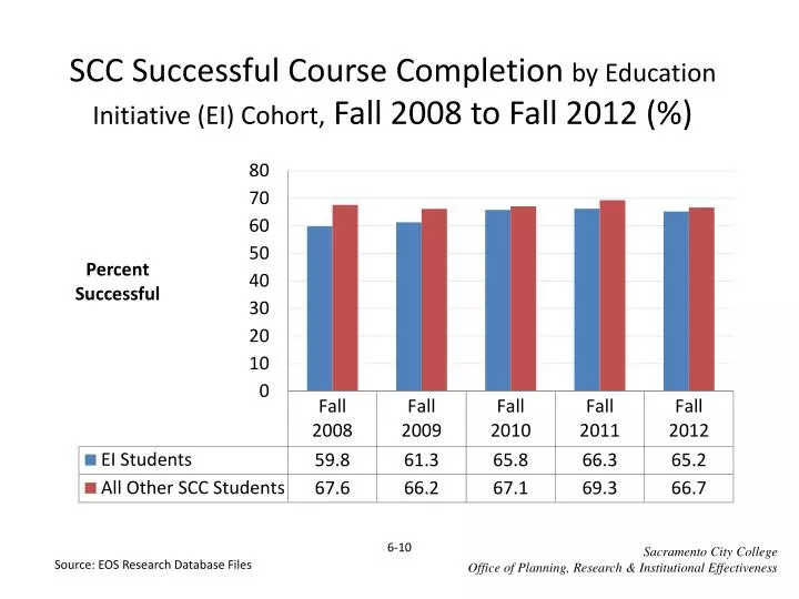 scc successful course completion by education initiative ei cohort fall 2008 to fall 2012