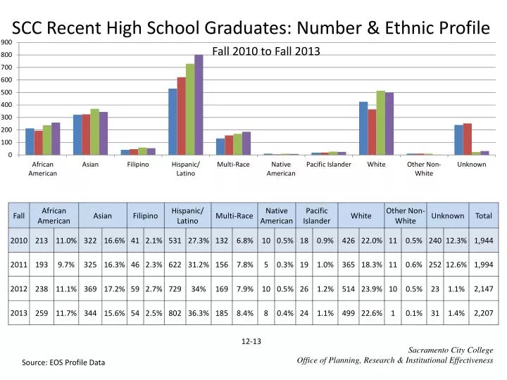 scc recent high school graduates number ethnic profile