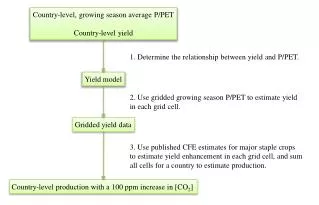 Country-level, growing season average P/PET Country-level yield