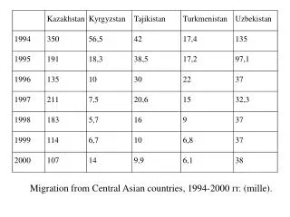 Migration from Central Asian countries, 1994-2000 ?? . (mille).
