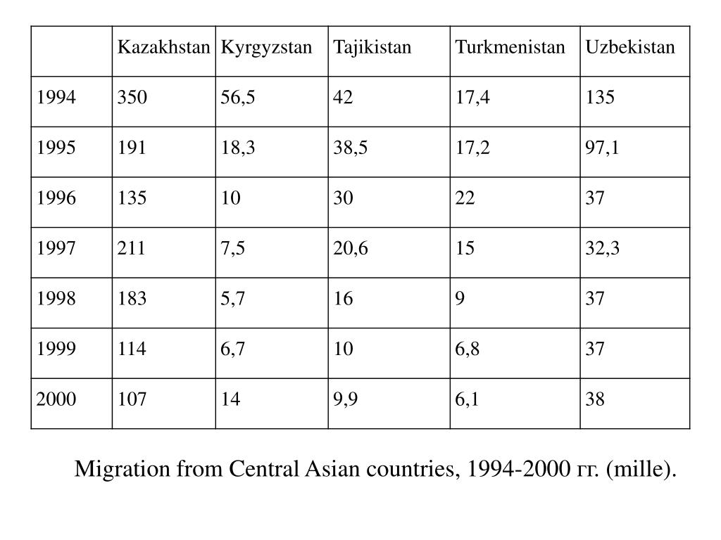 PPT - Migration from Central Asian countries, 1994-2000 гг . (mille ...
